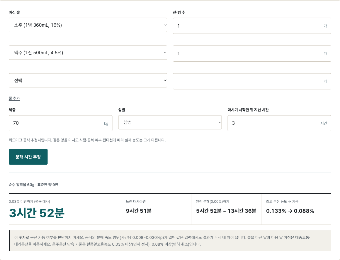 음주 분해 계산기에 소주 1병·맥주 1잔, 70kg 남성, 3시간 경과를 넣은 결과. 순수 알코올 63g, 현재 0.088%, 0.03% 미만까지 3시간 52분~9시간 51분.