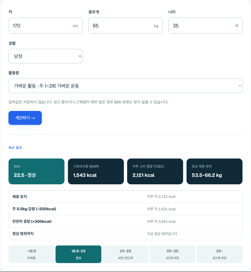 BMI 계산기에 170cm·65kg·35세 남성·가벼운 활동을 넣은 결과. BMI 22.5 정상, 기초대사량 1,543kcal, 하루 소비 열량 2,121kcal.