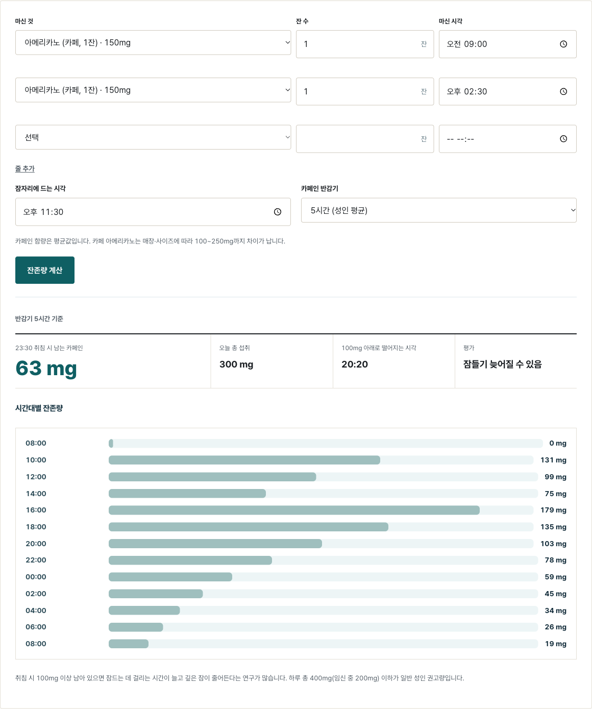 카페인 계산기에 아메리카노 두 잔(9시, 14시 30분)과 23시 30분 취침을 넣은 결과. 취침 시 63mg, 100mg 아래로 떨어지는 시각 20시 20분, 시간대별 잔존량 막대.