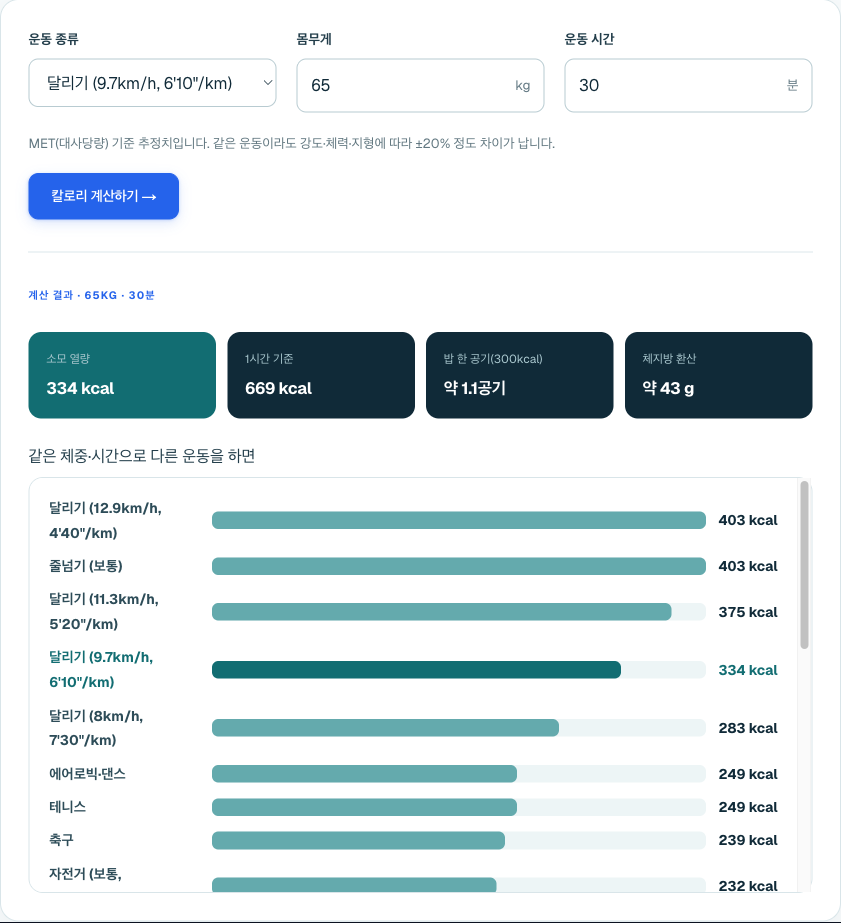 운동 소모 칼로리 계산기에 달리기 9.7km/h·65kg·30분을 넣은 결과. 334kcal와 다른 운동과의 비교 막대가 표시된다.