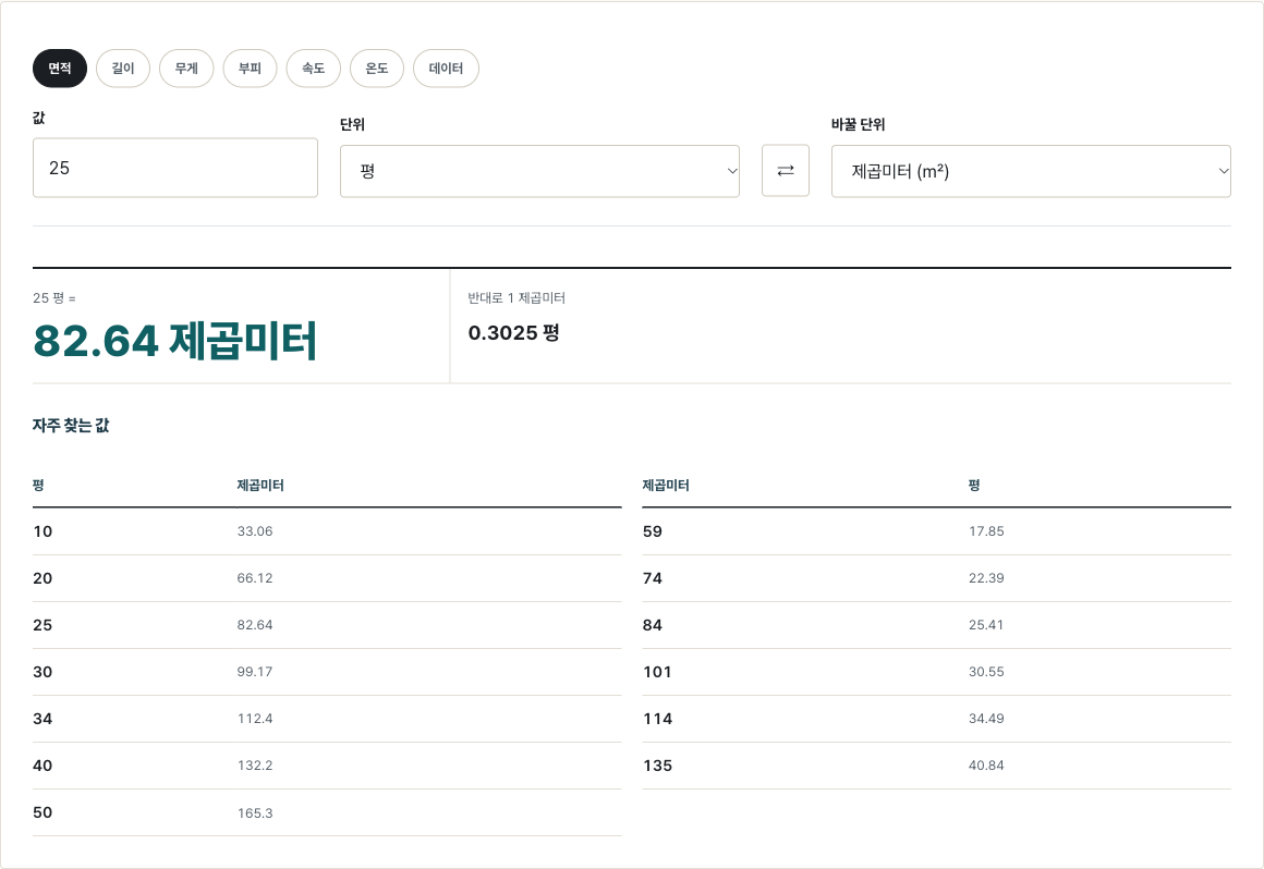 단위 변환기에 25평을 넣은 결과. 82.64㎡와 자주 찾는 평·제곱미터 값 표.