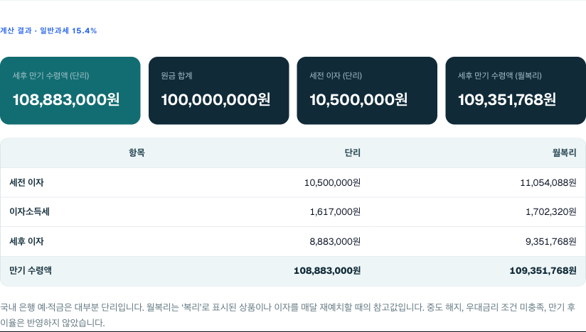 1억원·3.5%·36개월 예금을 넣은 계산기 결과. 단리와 월복리의 세후 수령액 차이는 46만 9천원