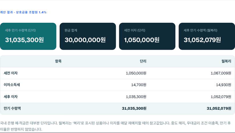 세금 구분을 ‘상호금융 조합원 1.4%’로 바꾼 결과. 세후 만기 수령액 31,035,300원