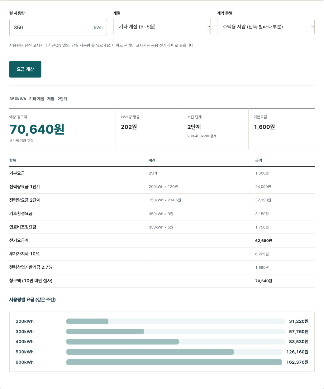 전기요금 계산기에 350kWh, 기타 계절, 주택용 저압을 넣은 결과. 예상 청구액 70,640원, kWh당 평균 202원, 누진 2단계, 기본요금 1,600원. 사용량별 요금 200kWh 31,220원부터 600kWh 162,370원까지.