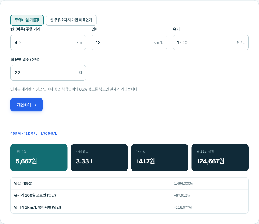 주유비 계산기에 하루 40km·연비 12km/L·1,700원·월 22일을 넣은 결과. 1회 5,667원, 월 124,667원, 연 1,496,000원.