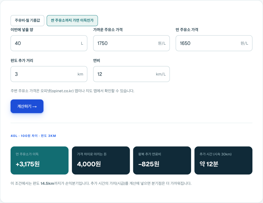주유비 계산기의 우회 탭. 40L·100원 차이·편도 3km·12km/L이면 순이익 3,175원, 손익분기 편도 14.5km.