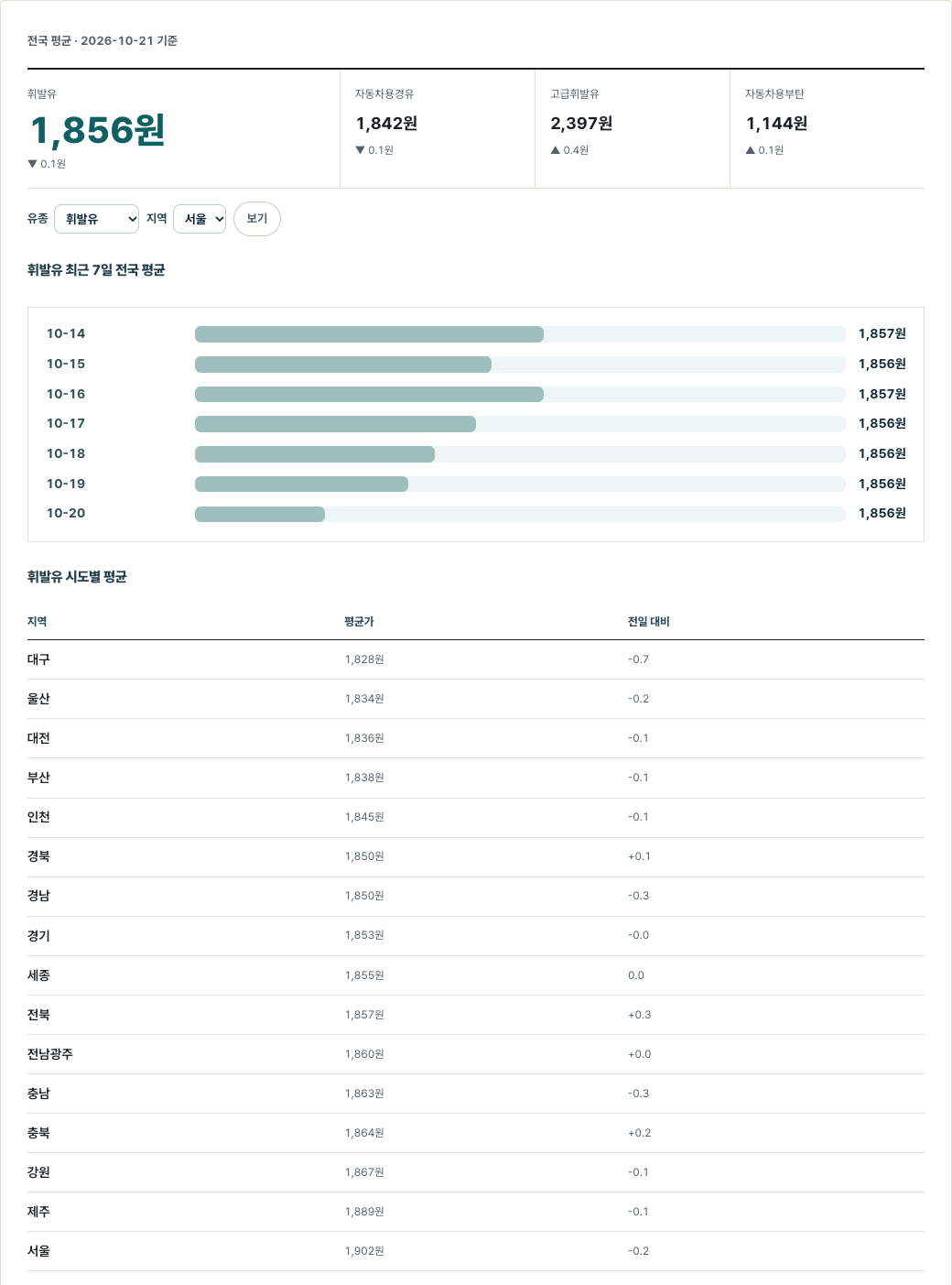 2026-10-21 기준 오늘의 유가 화면. 유종별 전국 평균과 전일 대비, 휘발유 최근 7일 전국 평균, 시도별 평균이 나온다.