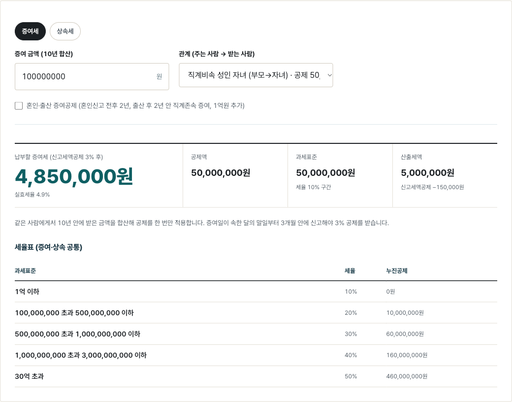 증여세 계산기에 1억원, 직계비속 성인 자녀를 넣은 결과. 납부할 증여세 4,850,000원, 공제액 5천만원, 과세표준 5천만원, 산출세액 500만원.