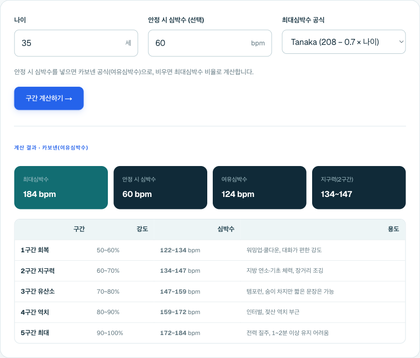 심박수 구간 계산기에 35세·안정 시 심박수 60을 넣은 결과. 최대심박수 184와 다섯 구간의 bpm 범위가 표시된다.
