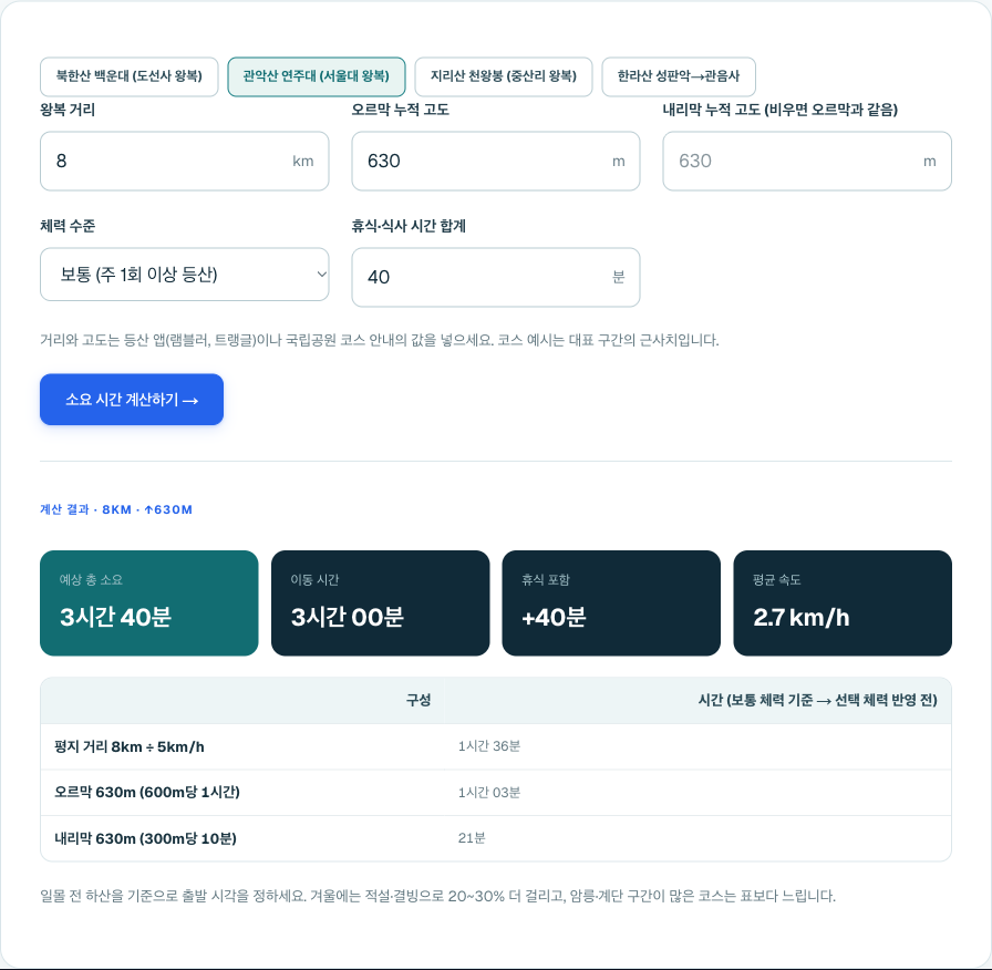 등산 소요 시간 계산기에 관악산 연주대 왕복 8km·오르막 630m·보통 체력·휴식 40분을 넣은 결과. 총 3시간 40분.