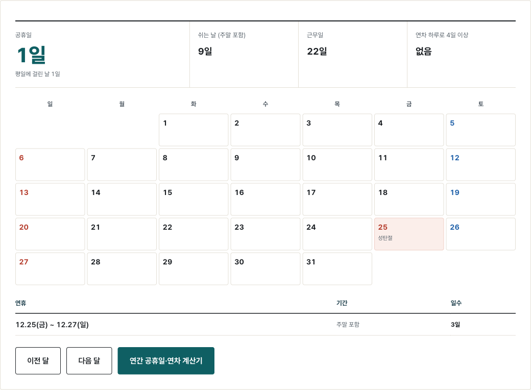 12월 달력 화면. 공휴일 1일(평일 1일), 쉬는 날 9일, 근무일 22일, 12.25(금)부터 12.27(일)까지 3일 연휴.