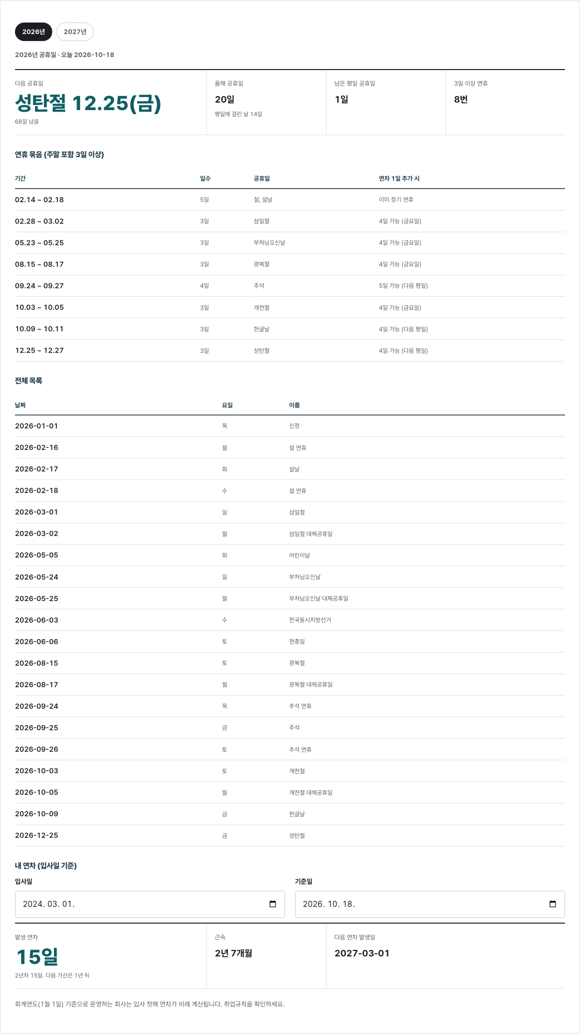 공휴일·연차 계산기 2026년 화면. 다음 공휴일 성탄절 12.25(금) 68일 남음, 올해 공휴일 20일(평일 14일), 3일 이상 연휴 8번. 2024-03-01 입사 기준 발생 연차 15일.