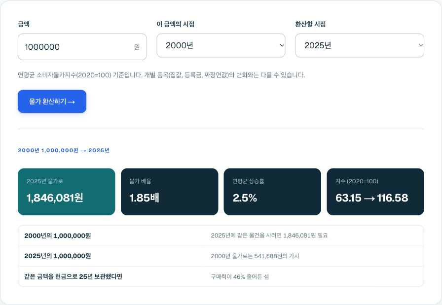 물가 환산 계산기에 2000년 100만원을 2025년으로 환산한 결과. 184만 6,081원, 1.85배, 연평균 2.5%.