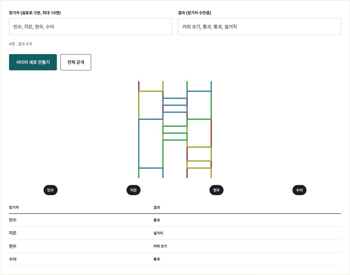 사다리타기에 민수·지은·현우·수아와 커피 쏘기·통과·통과·설거지를 넣고 전체 공개한 결과. 민수 통과, 지은 설거지, 현우 커피 쏘기, 수아 통과.