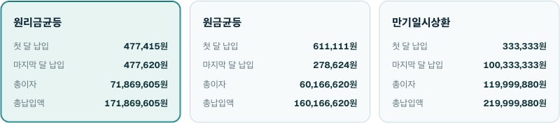 대출 이자 계산기에 1억원·4%·360개월을 넣은 결과. 세 방식의 첫 달·마지막 달 납입액과 총이자가 나란히 나온다.