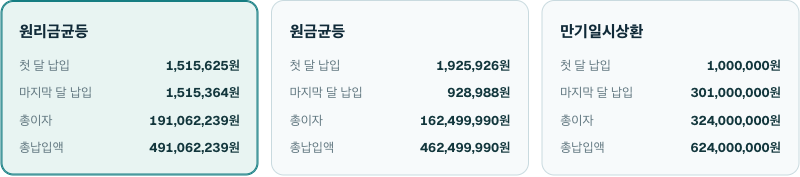 3억원·4%·324개월 원리금균등 결과. 첫 달 납입액 1,515,625원이 거치 후 월 납입액이다.