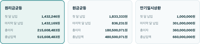 3억원·4%·360개월 조건의 계산기 화면. 금리 칸만 바꿔 가며 총이자를 비교하면 위 표가 나온다.
