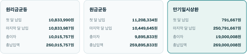 대출 이자 계산기에 2억 5,000만원·3.8%·24개월을 넣고 만기일시상환을 선택한 화면. 매달 이자 791,667원
