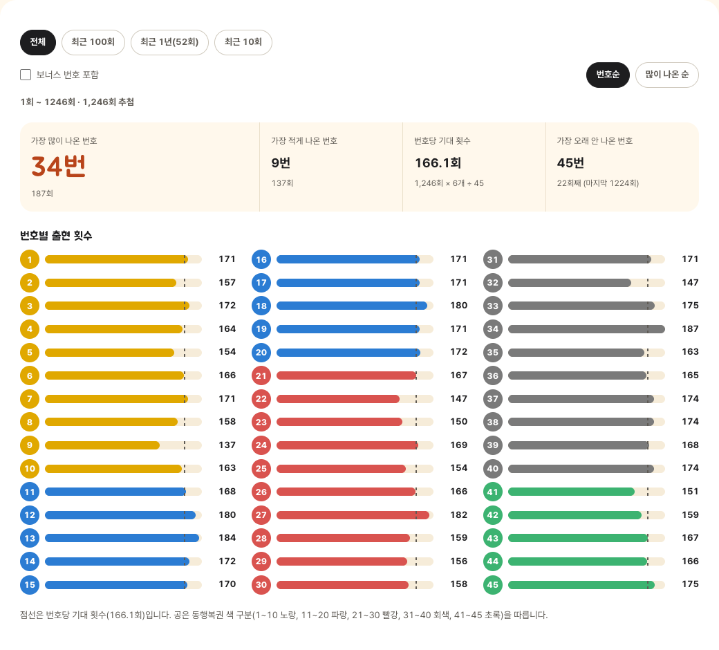 전체 1,246회 기준 화면. 가장 많이 나온 번호 34번(187회), 가장 적게 나온 번호 9번(137회), 번호당 기대 횟수 166.1회, 가장 오래 안 나온 번호 45번(22회째)이 위에 나오고, 아래에 1~45번 막대가 있다.