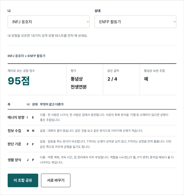MBTI 궁합 페이지. INFJ와 ENFP를 고르면 점수와 네 축의 같고 다른 점이 표로 나온다.
