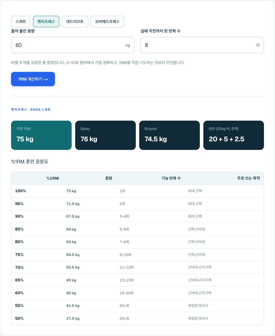 1RM 계산기에 벤치프레스 60kg 8회를 넣은 결과. 추정 1RM 75kg, Epley 76, Brzycki 74.5, %1RM 훈련 중량표.