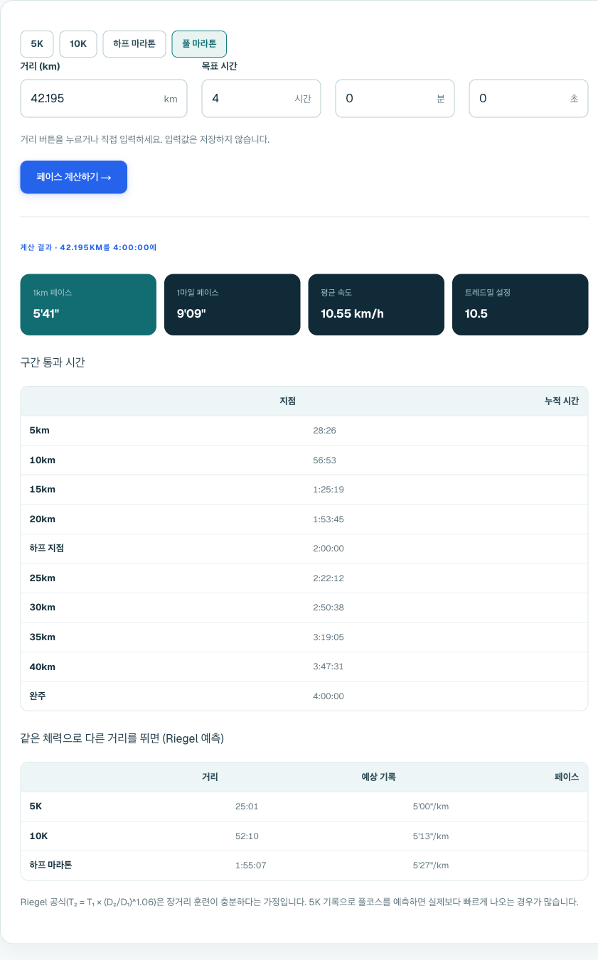 러닝 페이스 계산기에 풀 마라톤 4시간을 넣은 결과. 1km 5′41″, 구간 통과 시간표, Riegel 예측이 표시된다.