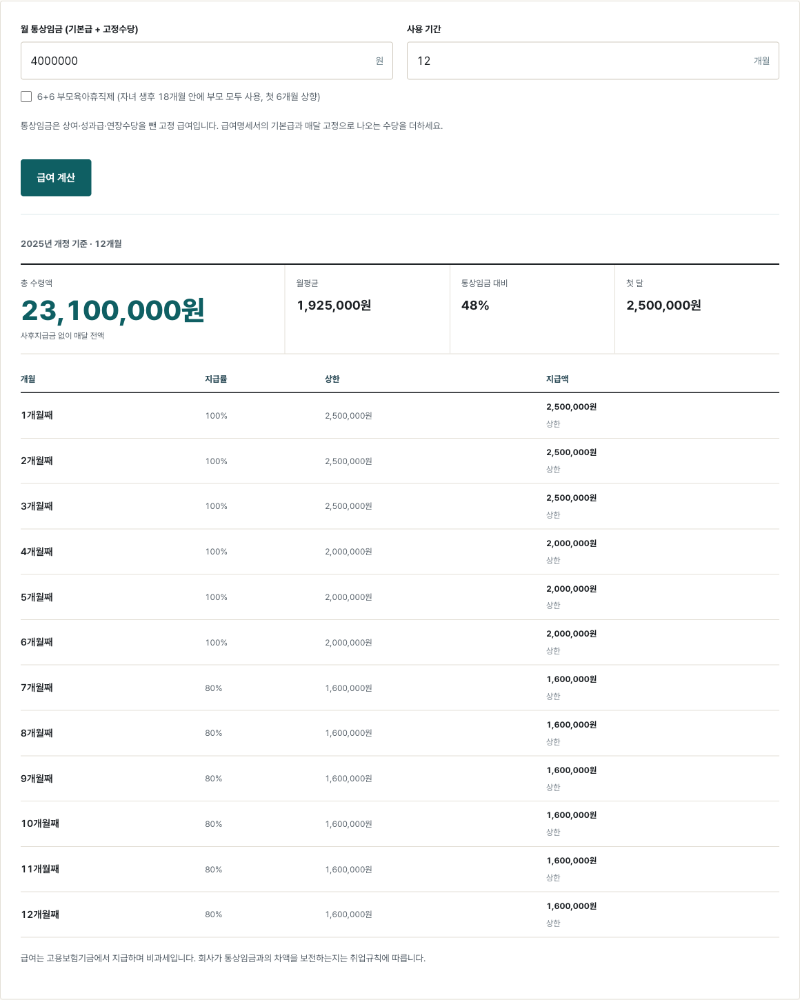 육아휴직 급여 계산기에 통상임금 400만원, 12개월을 넣은 결과. 총 수령액 23,100,000원, 월평균 1,925,000원, 통상임금 대비 48%, 첫 달 2,500,000원. 1~3개월 250만원, 4~6개월 200만원, 7개월 이후 160만원 상한.