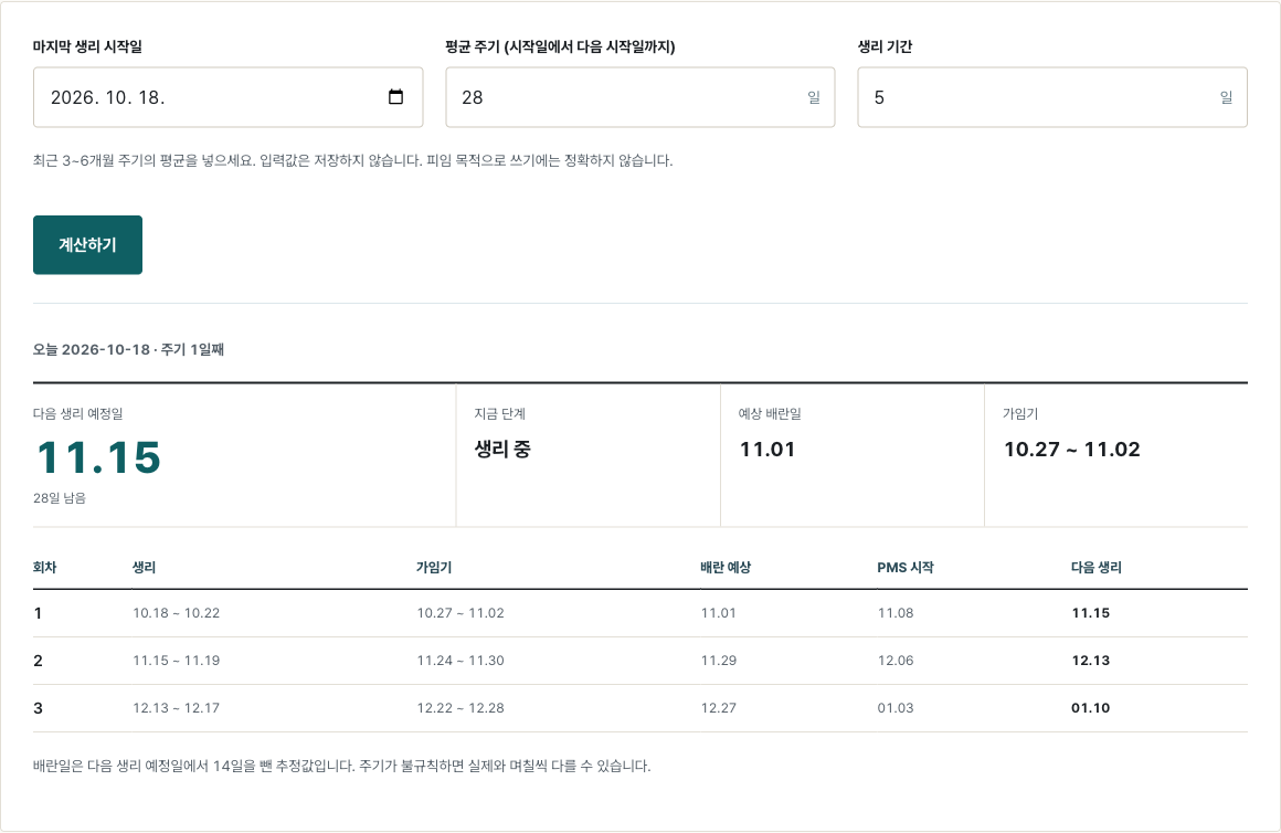 생리 주기 계산기에 10월 18일·28일·5일을 넣은 결과. 다음 생리 11월 15일, 배란 예상 11월 1일, 가임기 10월 27일부터 11월 2일.