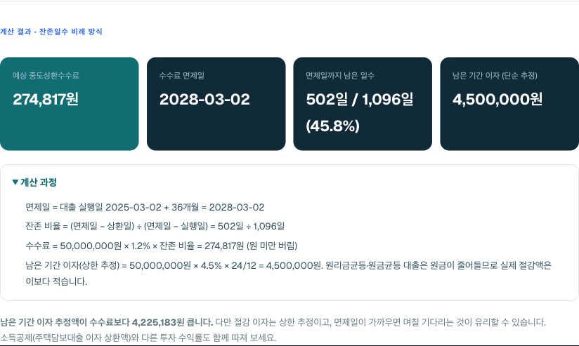 2026-10-17에 갚을 때의 계산기 결과. 수수료 274,817원, 면제일까지 502일(45.8%)