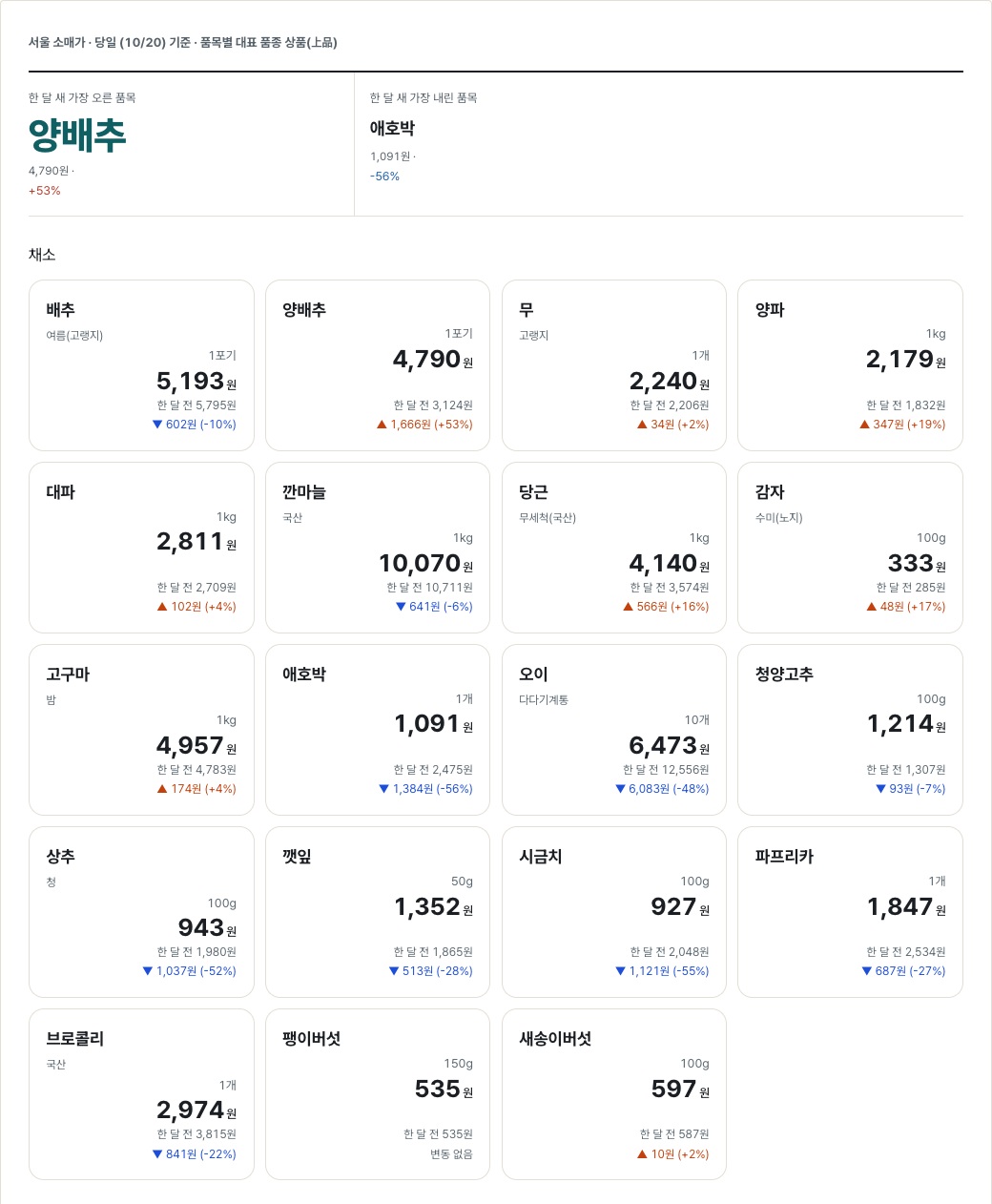 2026-10-20 조사 기준 장바구니 물가 화면의 윗부분. 한 달 새 가장 오른 품목(양배추)과 가장 내린 품목(애호박), 채소 카드 19개가 나온다.