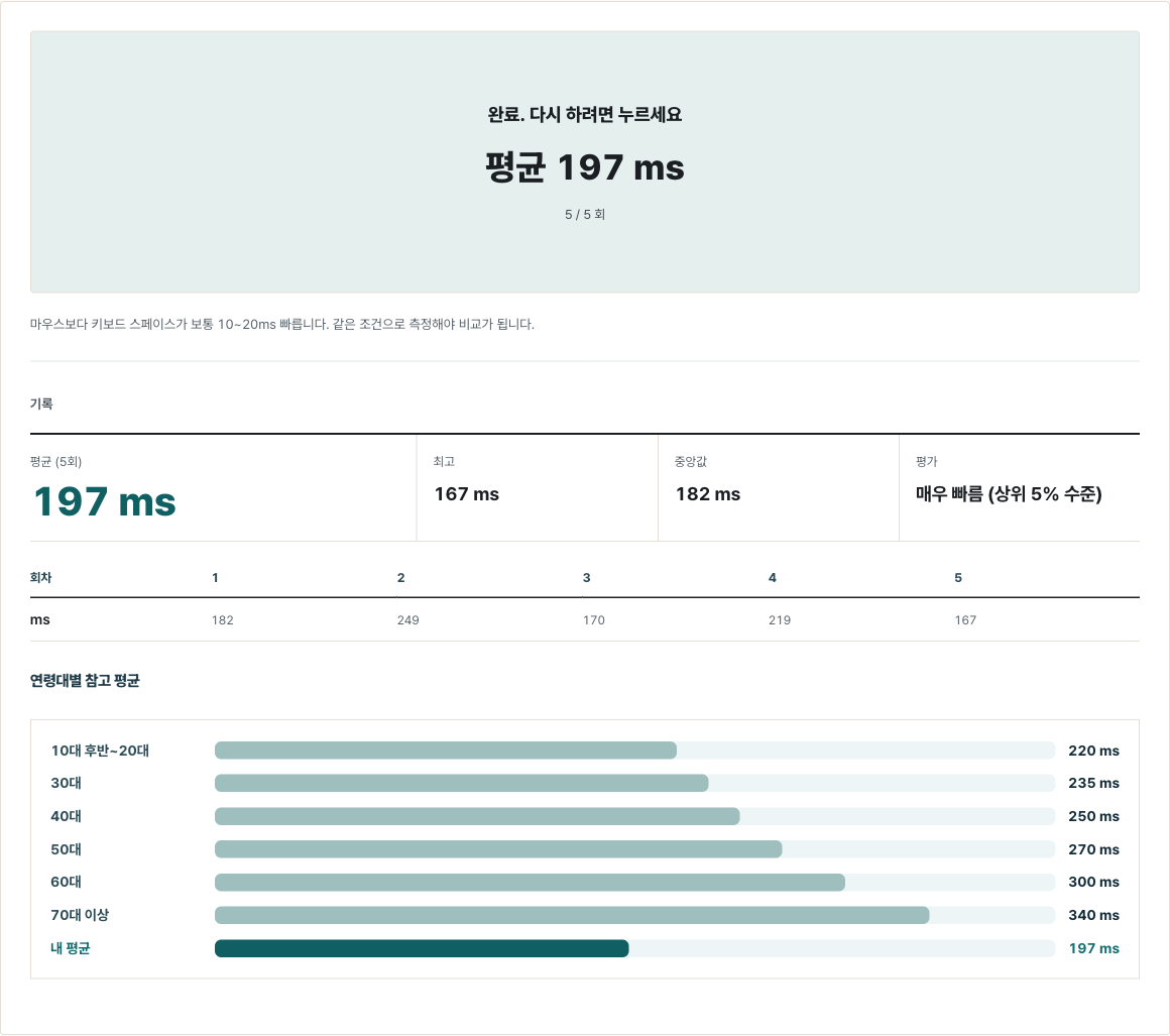 반응속도 테스트 5회 결과. 평균 197ms, 최고 167ms, 중앙값 182ms와 연령대별 참고 평균 막대.