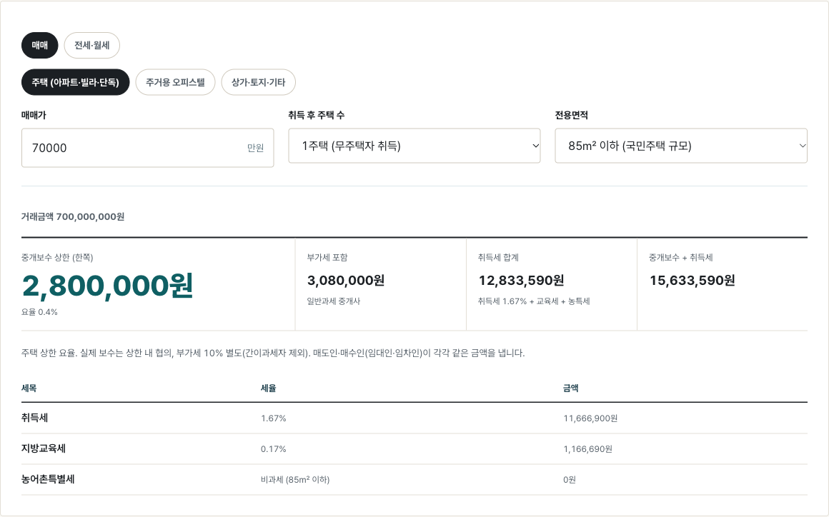 중개수수료·취득세 계산기에 매매 7억, 1주택, 85㎡ 이하를 넣은 결과. 중개보수 상한 2,800,000원(0.4%), 부가세 포함 3,080,000원, 취득세 합계 12,833,590원, 총 15,633,590원.