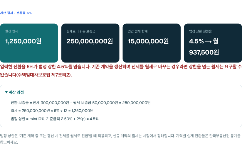 전환율을 6%로 넣으면 법정 상한 4.5%를 넘는다는 경고와 상한 적용 월세가 함께 표시된다.