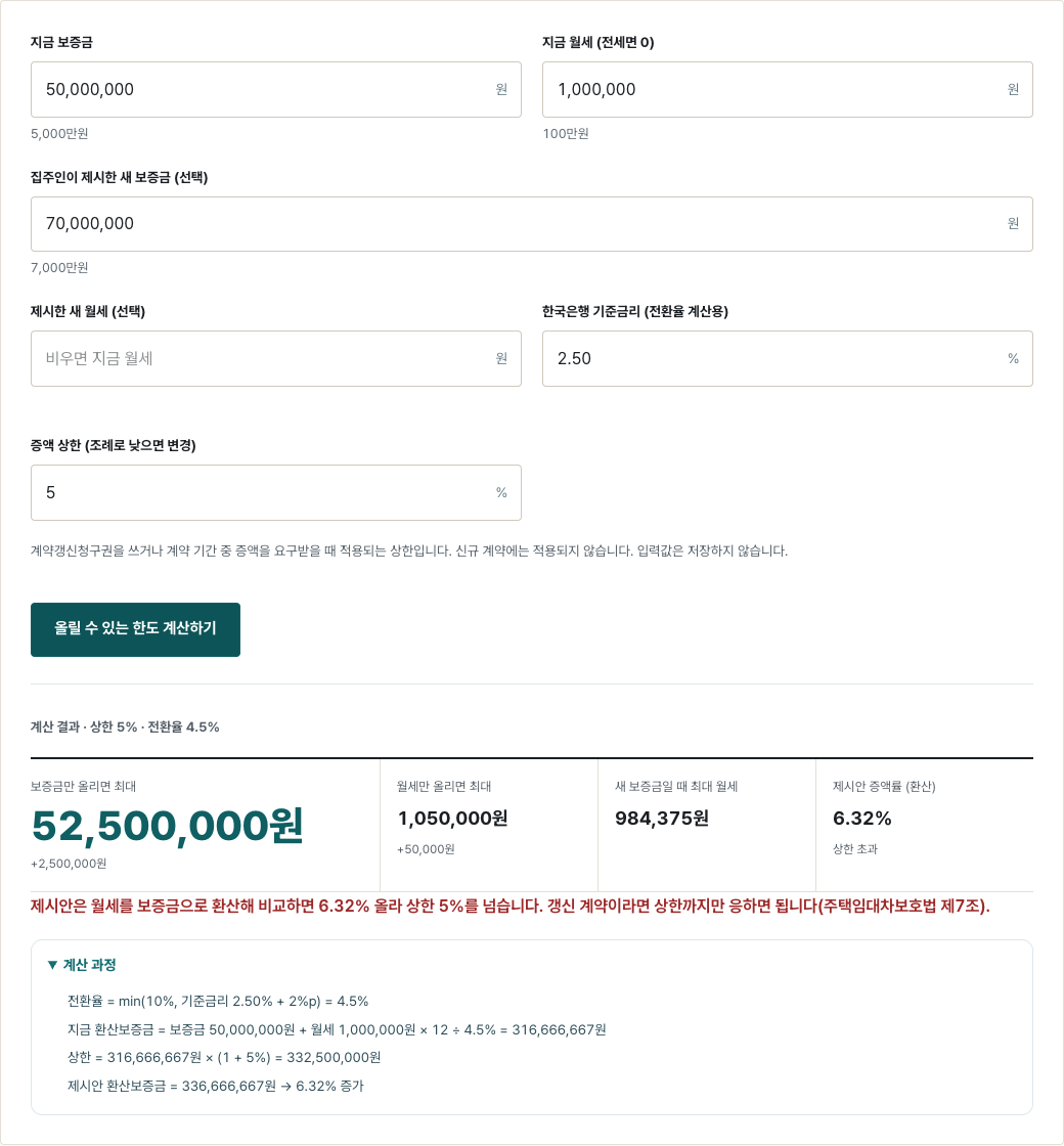 보증금 5천만원·월세 100만원 집에 새 보증금 7천만원을 넣은 계산 화면. 제시안 증액률 6.32%로 상한 초과, 새 보증금일 때 최대 월세 984,375원이 나온다.