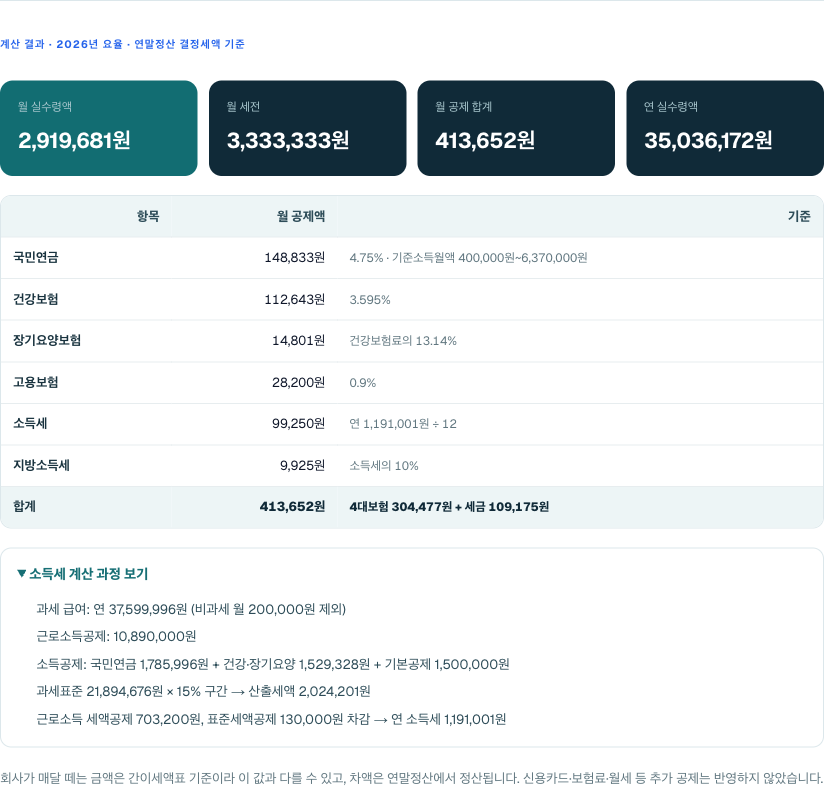 연봉 4,000만원·비과세 20만원·본인 1인을 넣은 계산기 결과. 항목별 공제와 소득세 계산 과정이 펼쳐진다.