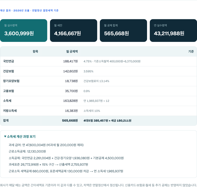 연봉 5,000만원·비과세 20만·부양가족 3인 결과. 기본공제 450만원이 과세표준에서 빠진 것을 계산 과정에서 볼 수 있다.