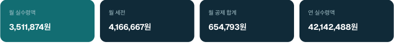 같은 연봉에 비과세 0원일 때: 월 실수령 3,511,874원. 월 47,875원 차이