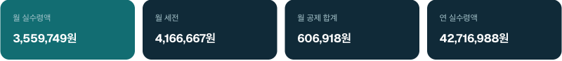 연봉 5,000만원에 비과세 월 20만원을 넣었을 때: 월 실수령 3,559,749원