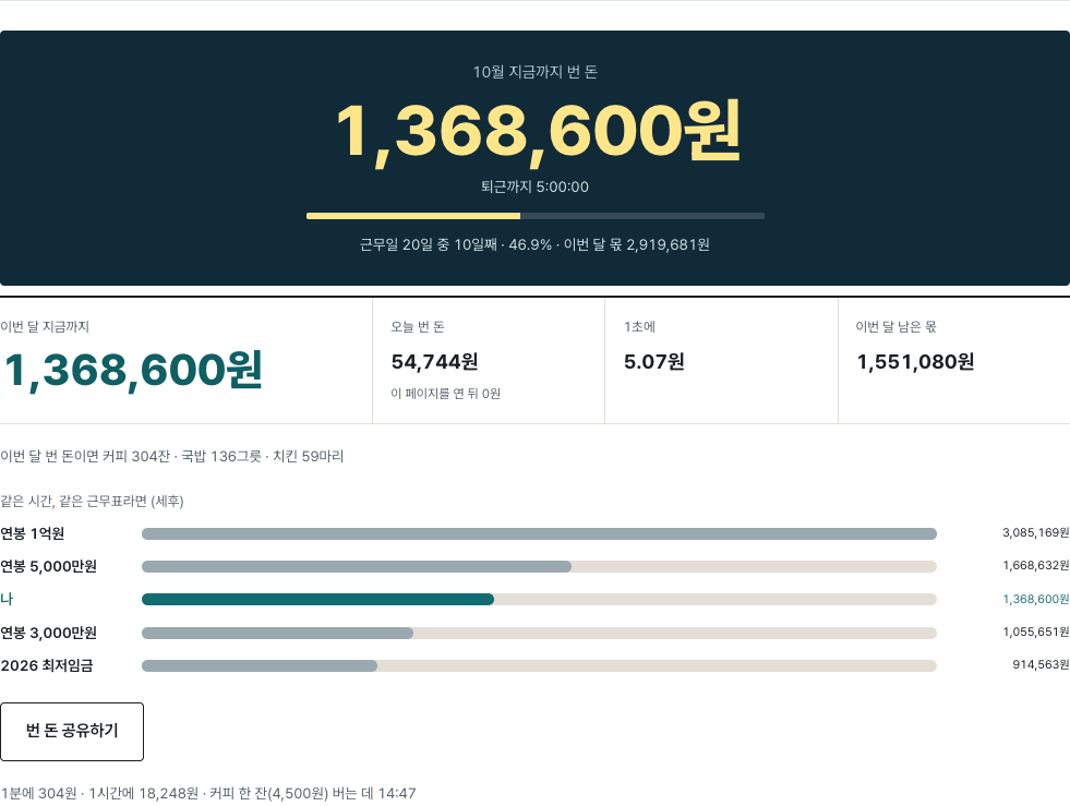 실시간 월급 계산기를 2026년 10월 16일(금) 13:00 시각으로 맞춰 본 결과. 10월 지금까지 번 돈 1,368,600원, 퇴근까지 5:00:00, 근무일 20일 중 10일째 46.9%, 오늘 번 돈 54,744원, 1초에 5.07원, 남은 몫 1,551,080원, 같은 시간 비교 막대(연봉 1억원 3,085,169원, 연봉 5,000만원 1,668,632원, 나 1,368,600원, 연봉 3,000만원 1,055,651원, 2026 최저임금 914,563원).