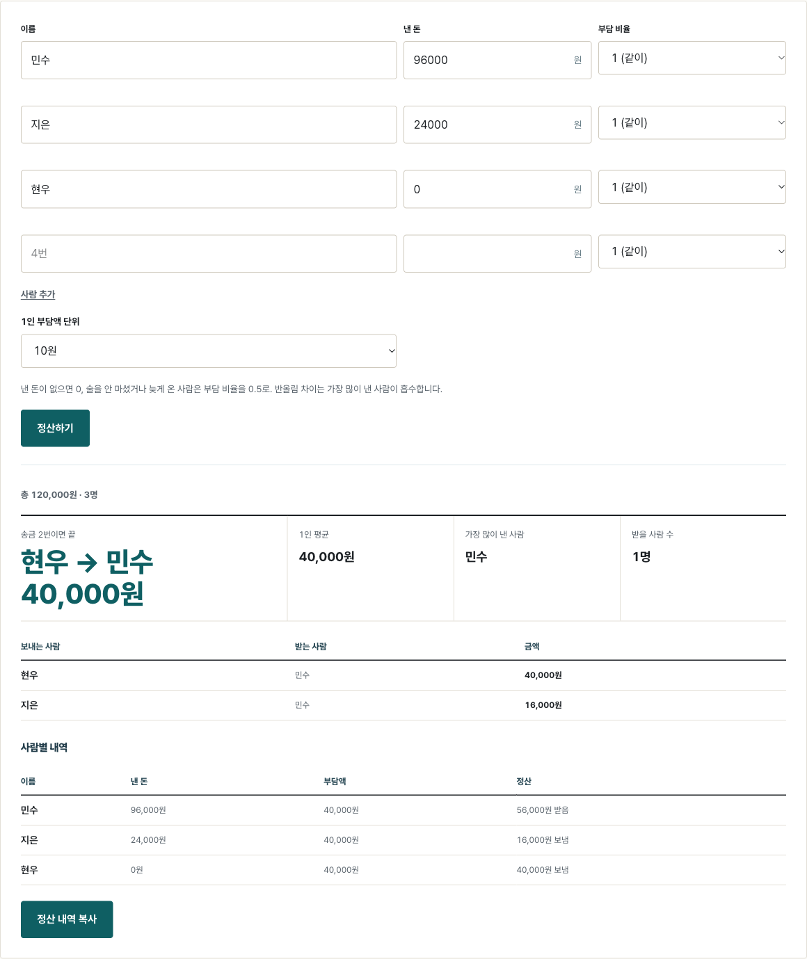 더치페이 정산 계산기에 민수 96,000원·지은 24,000원·현우 0원을 넣은 결과. 1인 4만원, 송금 2번.