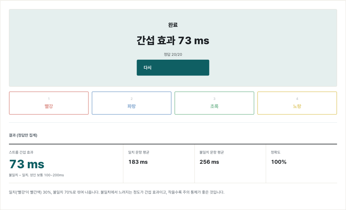스트룹 집중력 테스트 결과. 간섭 효과 73ms, 일치 문항 평균 183ms, 불일치 문항 평균 256ms, 정확도 100%.